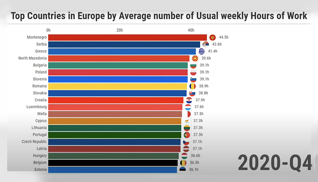 Μαυροβούνιο, Σερβία και Ελλάδα οι πρώτες χώρες στην Ευρώπη σε ώρες εργασίας την εβδομάδα (Video)