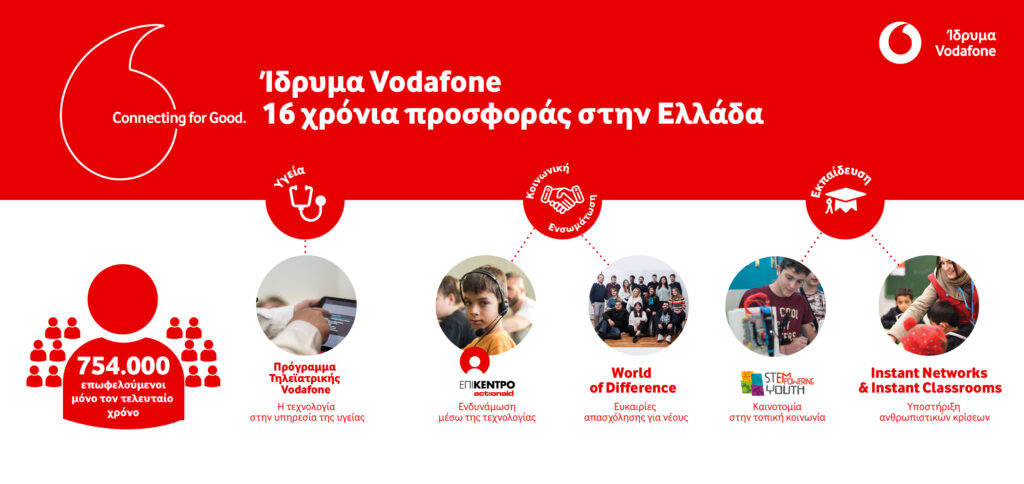 Ίδρυμα Vodafone: 16 χρόνια προσφοράς στην Ελλάδα