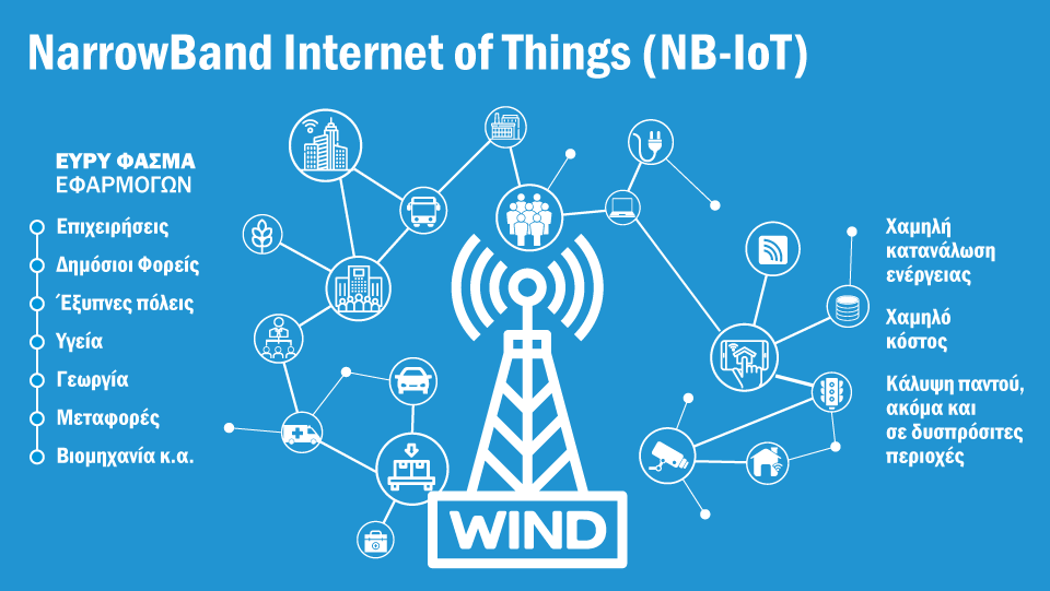 Η WIND εντάσσει την τεχνολογία NarrowBand Internet of Things (NB-IoT) στο δίκτυο της