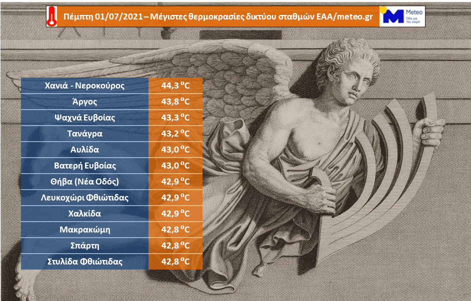 Σάρωσε ο Λίβας την Πέμπτη – Ξεπέρασε τους 44⁰ C η θερμοκρασία