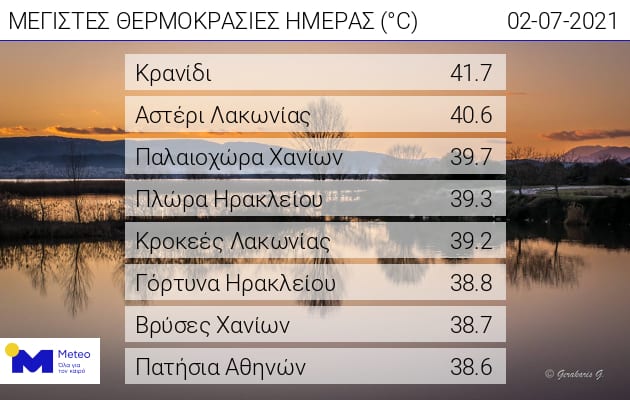 Και την Παρασκευή χτύπησε 40άρια!