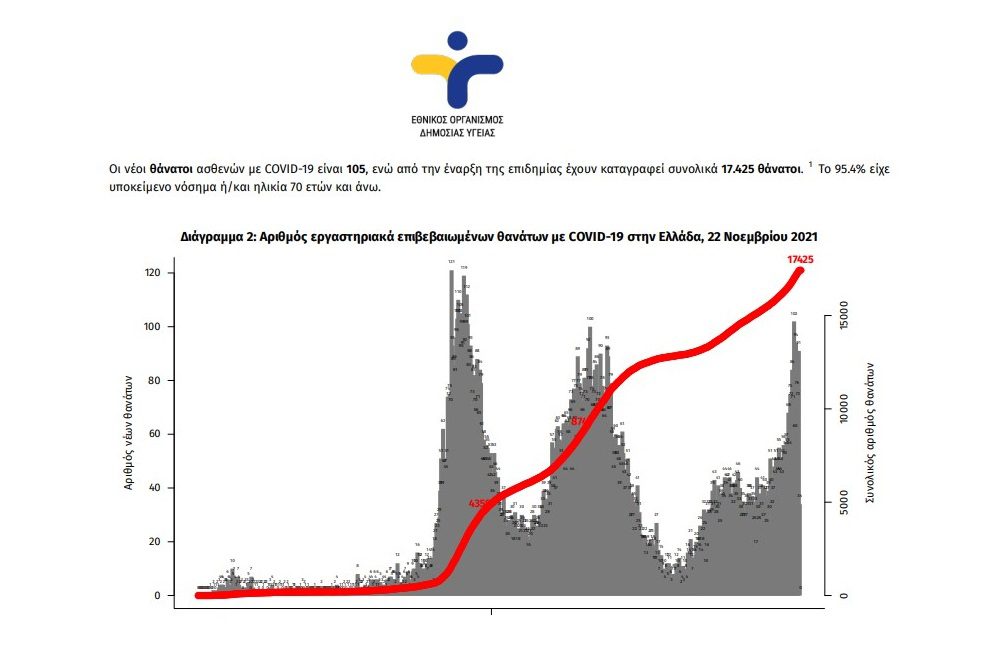 Με «διαρροή» ο ΕΟΔΥ διορθώνει τους νεκρούς της Δευτέρας από κορονοϊό: 112 και όχι 105