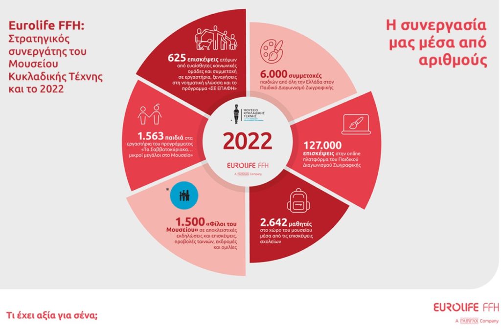 Η Eurolife FFH δίπλα στο Μουσείο Κυκλαδικής Τέχνης και όλο το 2022