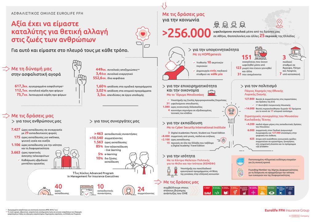 Ασφαλιστικός Όμιλος Eurolife FFH: Αξία έχει να είμαστε καταλύτης για θετική αλλαγή στις ζωές των ανθρώπων