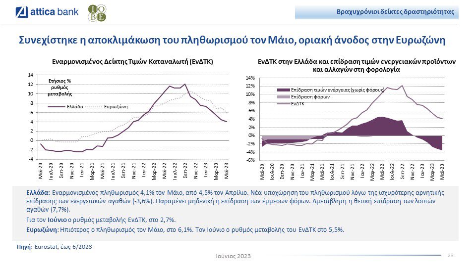 Attica Economic Review: «Ενισχυμένη προσδοκία για επενδυτική βαθμίδα,  εν μέσω εξωτερικών και εσωτερικών προκλήσεων»