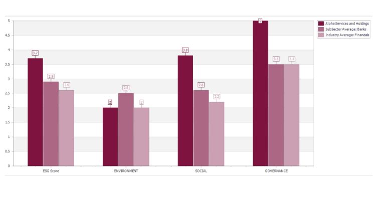 Alpha Services and Holdings: Στον χρηματιστηριακό Δείκτη αειφορίας «FTSE4Good» για 7η συνεχή χρονιά