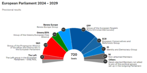 Ο νέος χάρτης του ευρωκοινοβουλίου: Πρώτο το ΕΛΚ με 185 έδρες, δεύτεροι οι Σοσιαλιστές με 139 &#8211; Αυξημένη η ακροδεξιά πτέρυγα