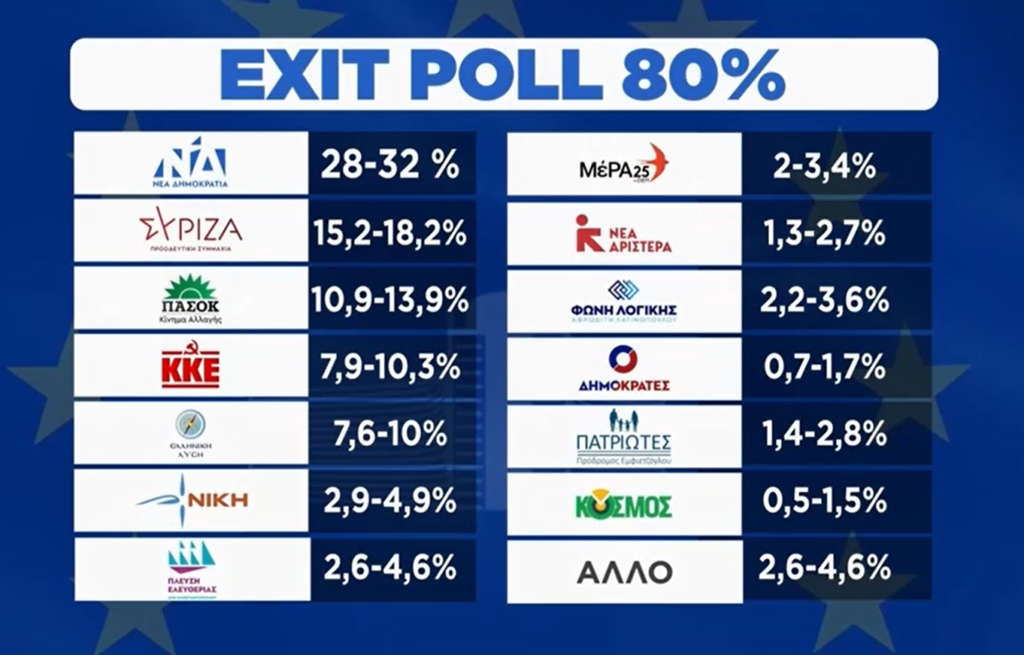 Πρώτο exit poll: Έτσι κατανέμονται οι έδρες (LIVE)