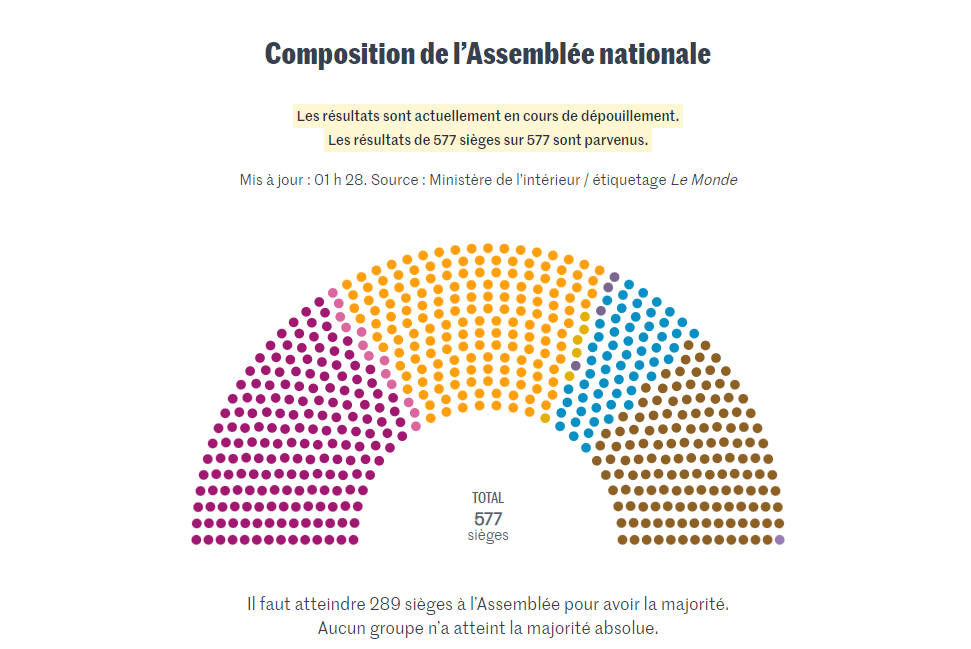 Γαλλία: Πώς κατανέμονται οι έδρες – Δύσκολη εξίσωση η νέα κυβέρνηση