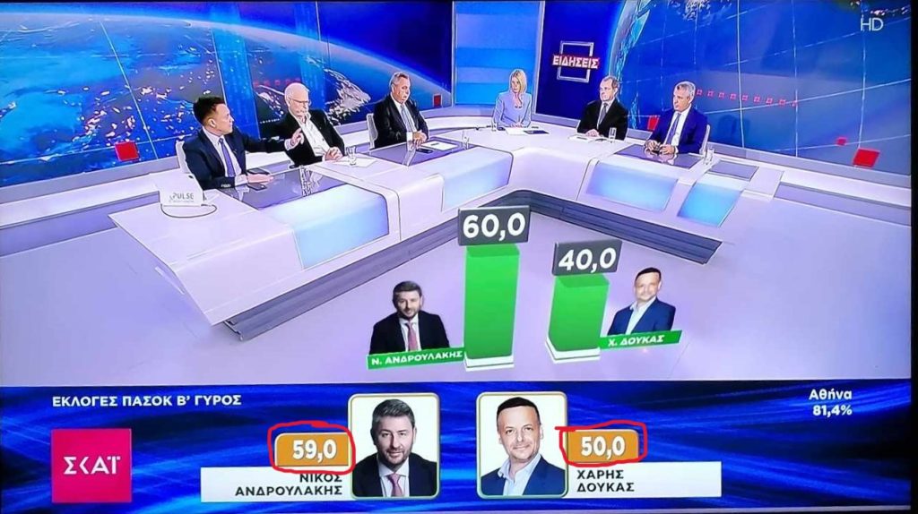 ΠΑΣΟΚ: Πρόεδρο στο… 109% ανέδειξε ο ΣΚΑΪ