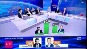 ΠΑΣΟΚ: Πρόεδρο στο&#8230; 109% ανέδειξε ο ΣΚΑΪ