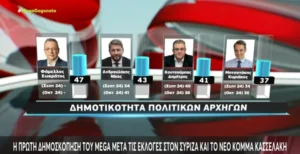 Δημοσκόπηση: Πρωτιά Φάμελλου στη δημοφιλία των πολιτικών αρχηγών &#8211; Ανακατατάξεις στο σκηνικό από το Κίνημα Δημοκρατίας