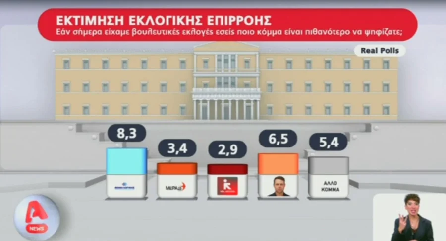 Real Polls poll: At 6.5% the party of Stefanos Kasselakis
 –