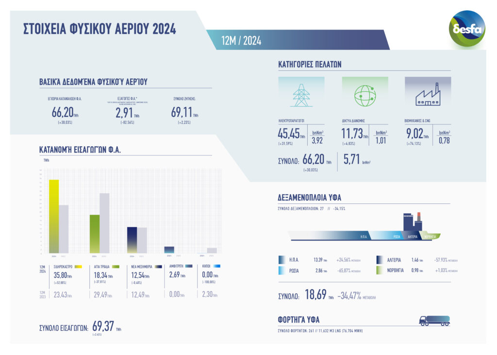 Στοιχεία ΔΕΣΦΑ για την κατανάλωση φυσικού αερίου το 2024